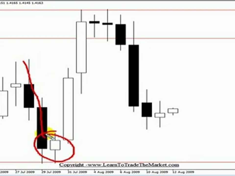 Price Action Strategies - Forex Trading
