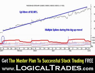 Power Spike Swing Trading System