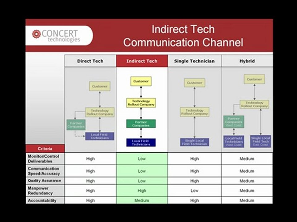 Technician Communication Channels for Multi-locatio
