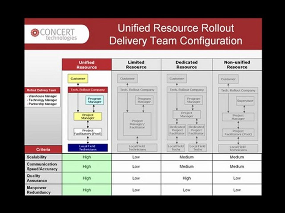 Nationwide Installers & International Rollout Delivery Team