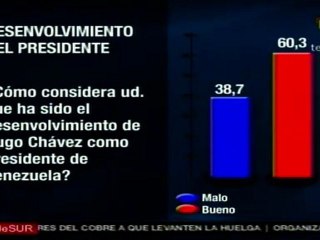 Chavez termina 2009 con 60.3% de aprobacion