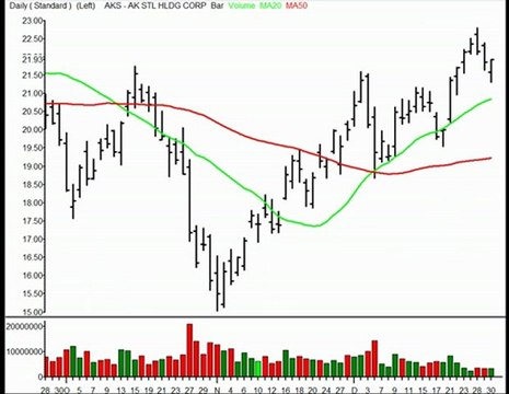 TraderInsight Stocks and Sectors on the Radar: Dec 31, 2009.