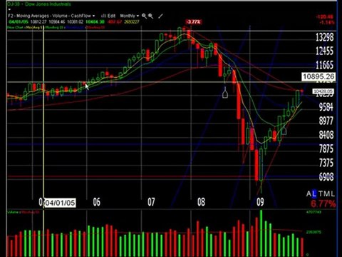 Accendo Traders Daily Stock Market Wrap Up Trading Plan