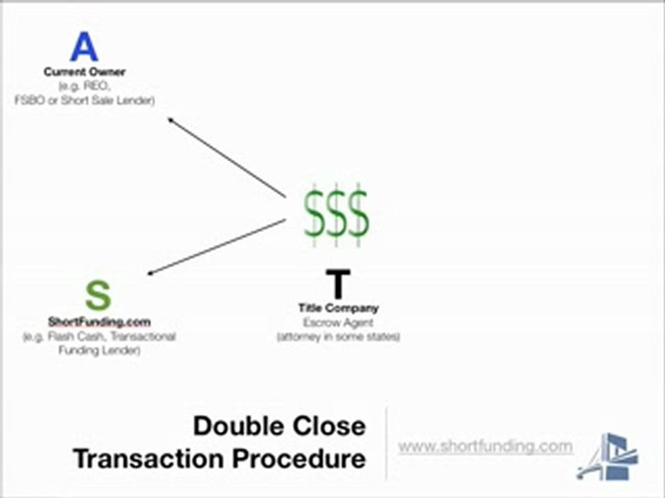 Short Sale Funding | How to Double Close