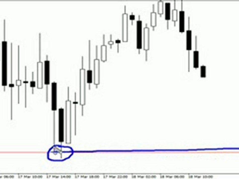 Forex trading - Support and Resistance reversals