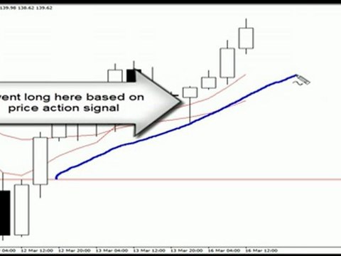 Price Action Forex Setups