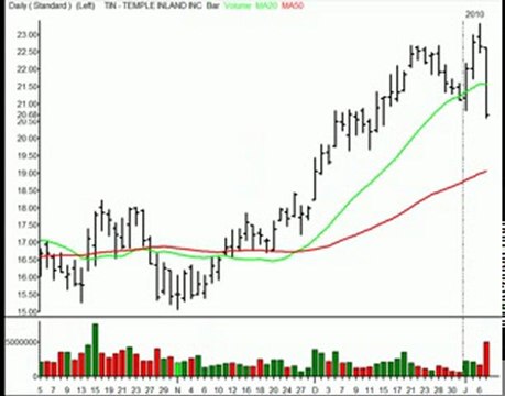 TraderInsight Stocks and Sectors on the Radar: Jan 8, 2010.