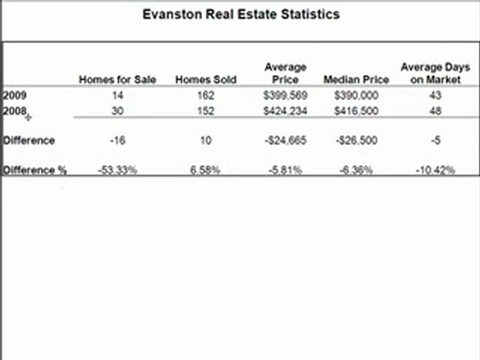 Evanston Real Estate, Calgary AB. December Statistics 2009