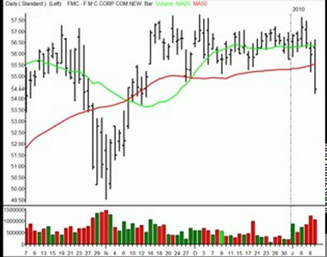 TraderInsight Stocks and Sectors on the Radar: Jan 12, 2010.