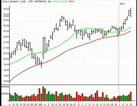 TraderInsight Stocks and Sectors on the Radar: Jan 13, 2010.