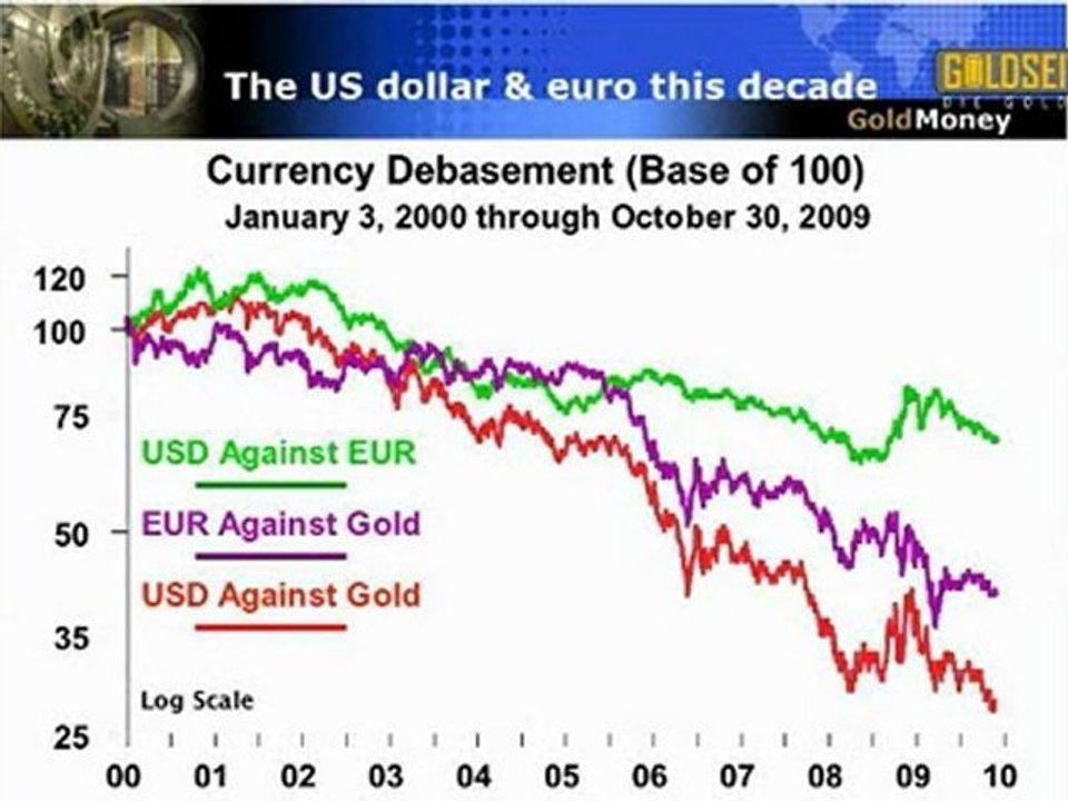 James Turk analysis - Dollar and Euro against Gold