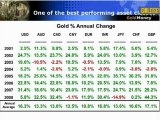 James Turk - Gold price in 9 major currencies