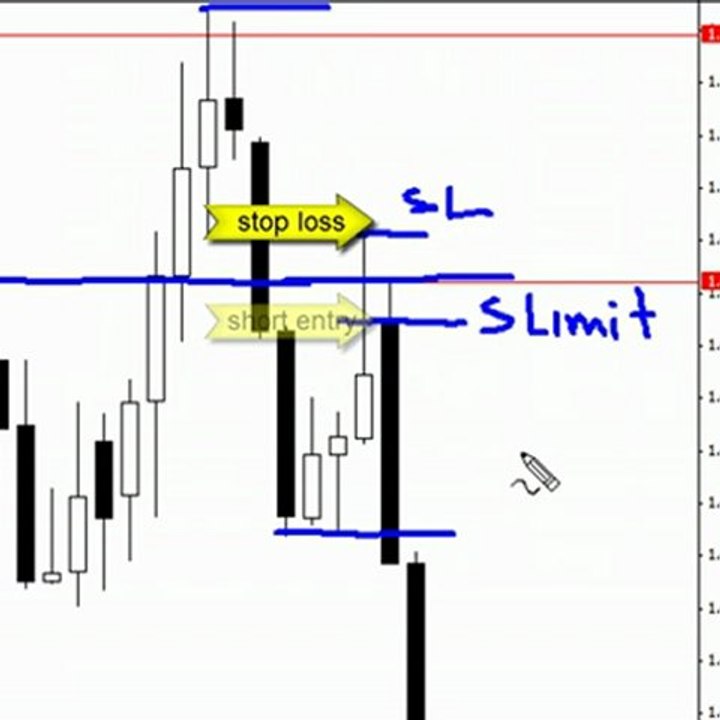 Forex Price Action Trading Methods - GBPUSD