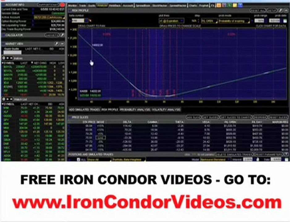 Iron Condor Spreads