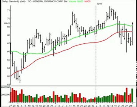 TraderInsight Stocks and Sectors on the Radar: Feb 2, 2010.
