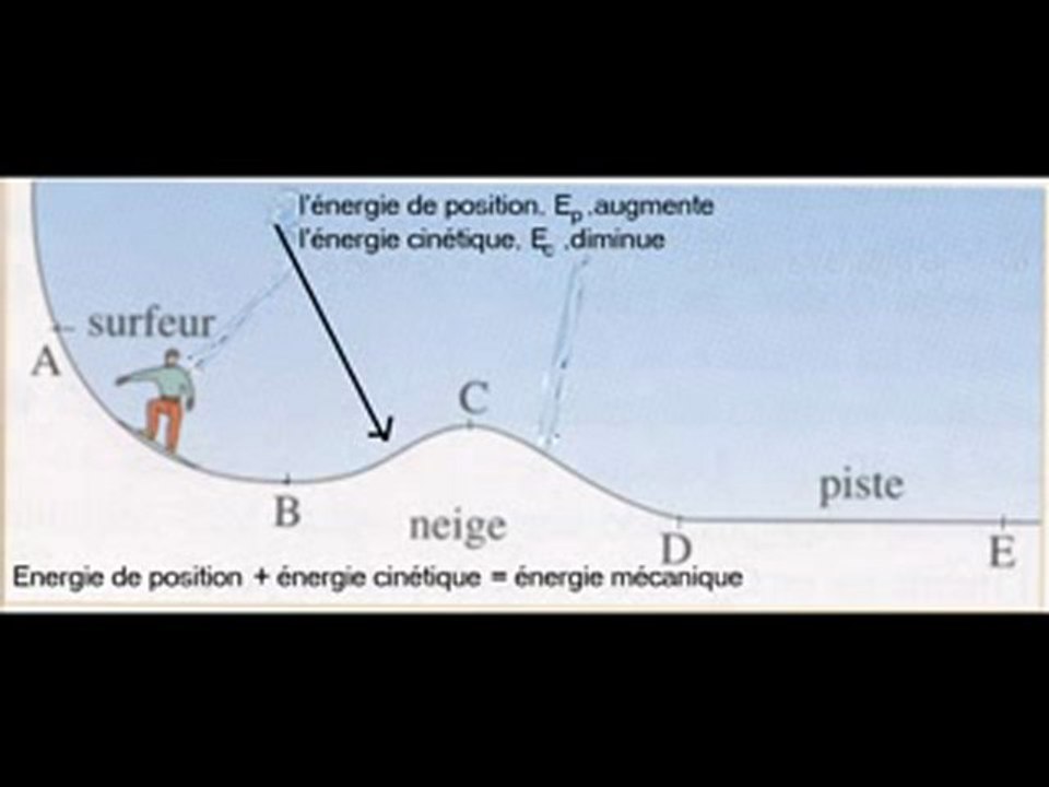 énergie_3è
