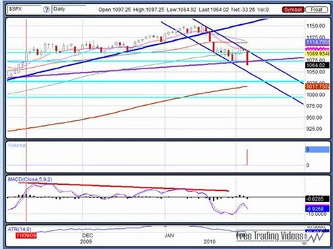Feb. 4, 10 BEARISH Market Technical Analysis for Trading