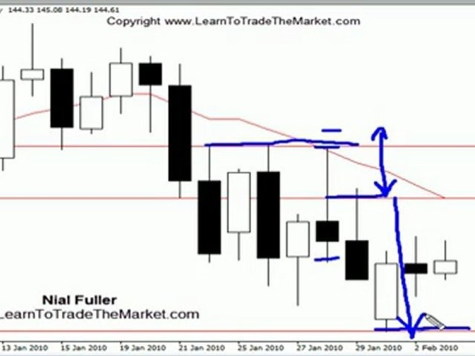 Set and Forget Forex Trading with Price Action
