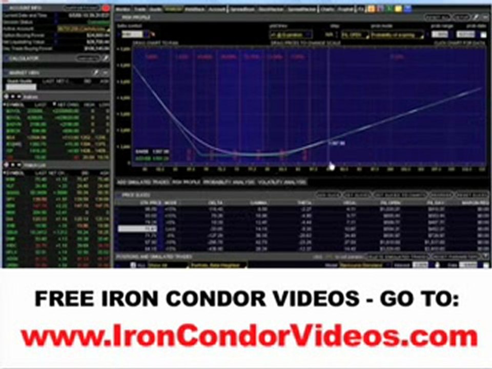 Iron Condor Spread