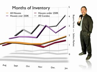 Winnipeg Real Estate Market Update for Feb. 2010