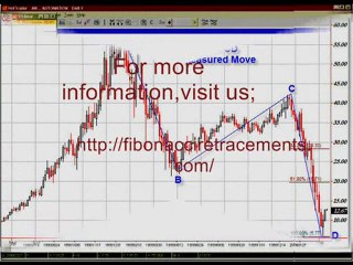 Fibonacci Retracements