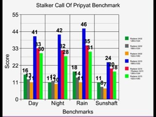 ATI Radeon 5570 Benchmark Results