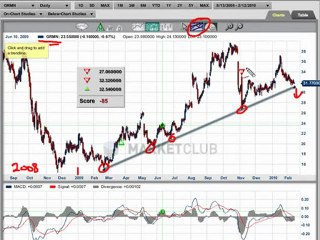 Jim Cramer Actually Got It Right...Only, Three Months ...