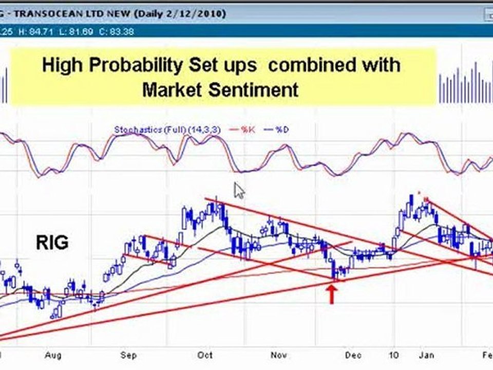 Trading Stocks with High Probability Set Ups