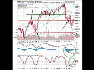 MarketTamer.com - Where is the DOW headed Next?