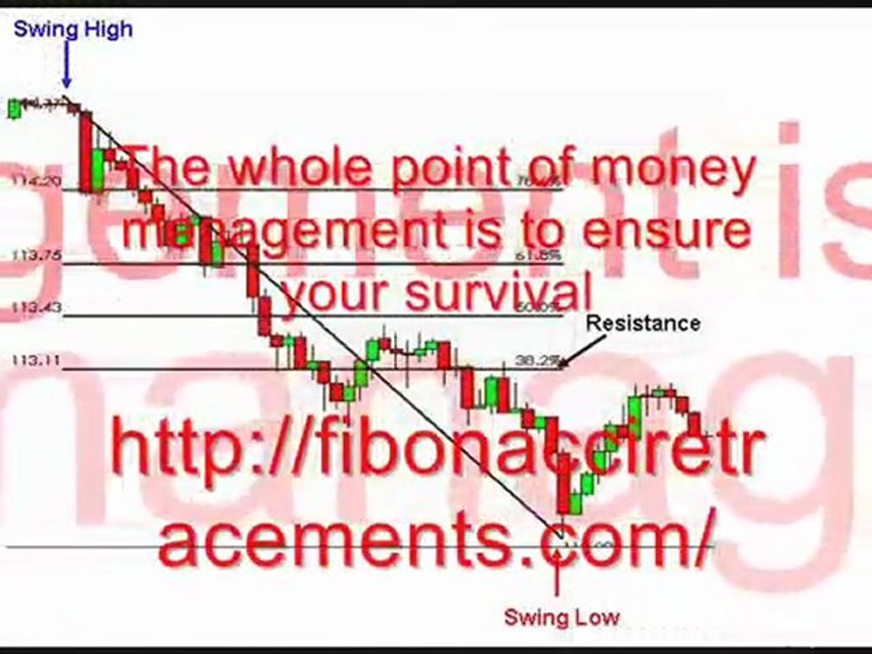 Fibonacci Retracements