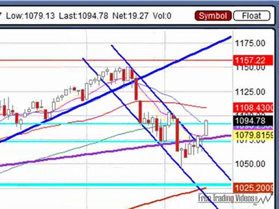 Feb. 4, 10 BULLISH Market Technical Analysis for Trading