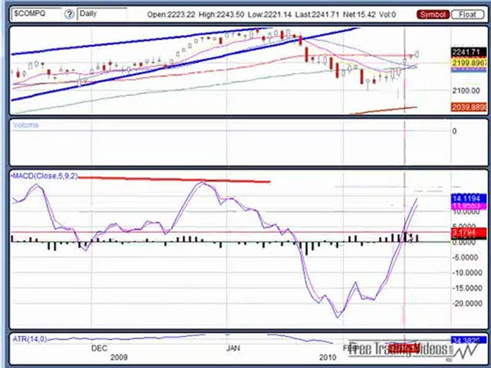 Feb. 18, 10 Fed raises rate - Stock Market Technical