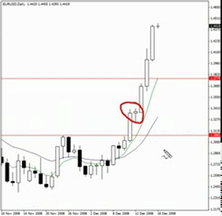 Forex Price Action Trading Methods and Strategies