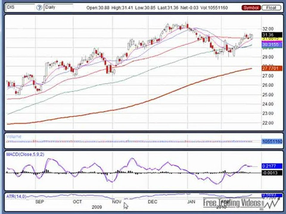 Feb. 25, 10 Stock Market Technical Analysis for Trading