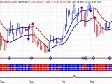 Stock Market Timing Television - Ultra ETF Market Timing