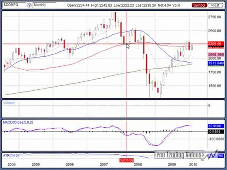 Feb. 28, 09 Weekend Edition Stock Market Analysis