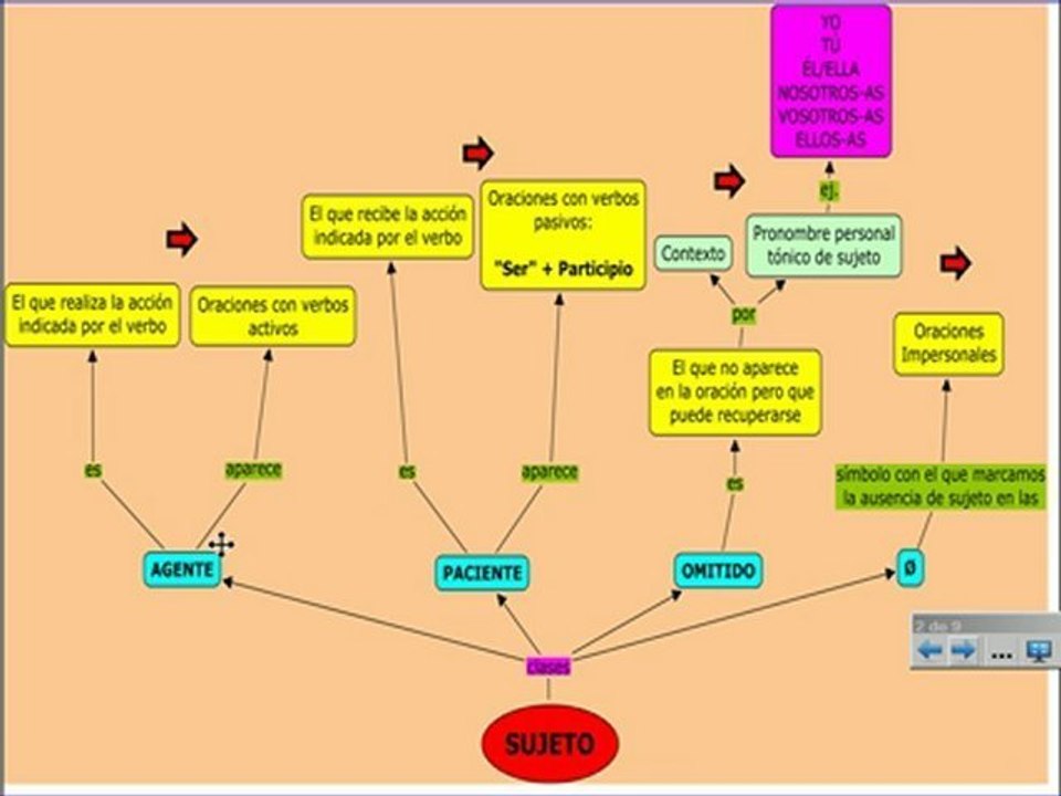 Clases de sujeto (II)