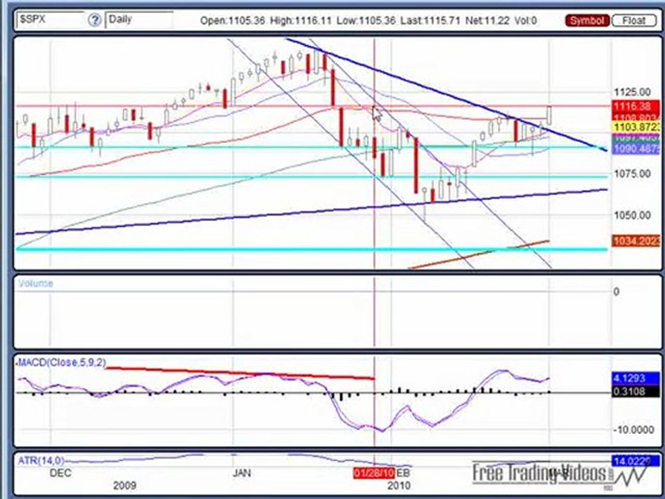 March 1, 10 Stock Market Technical Analysis