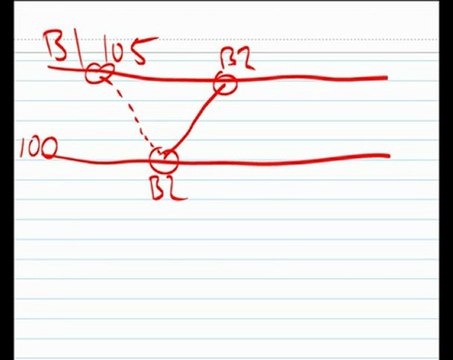 Forex trading strategies - Support and Resistance