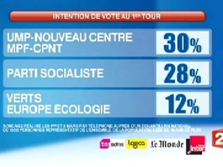 régionales 2010 : sondage national à J - 10