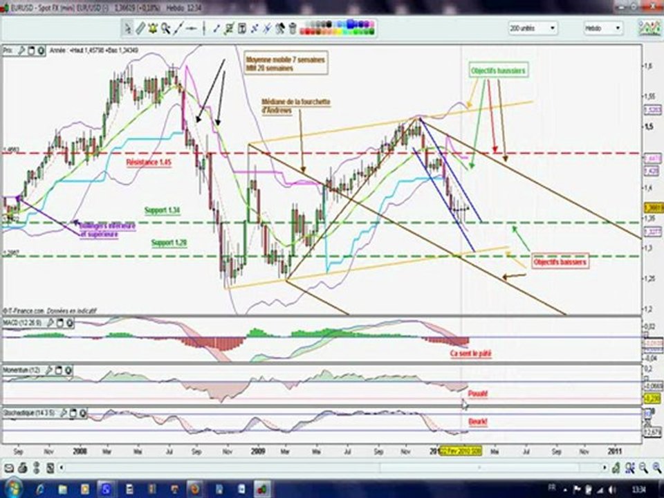 trading euro dollar