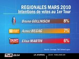 Élections régionales : sondage en Rhône Alpes