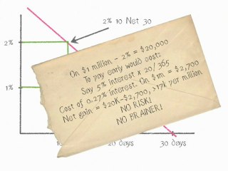 Dynamic Discounting