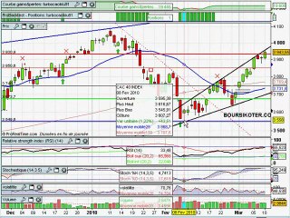 Analyse du CAC40 10/03/2010 par boursikoter.com
