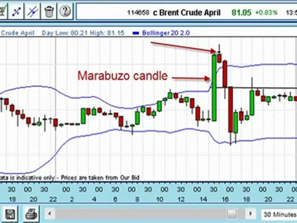 Trade Of The Week: Brent Crude Oil