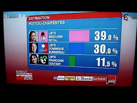 SÉGOLÈNE ROYAL SUR FRANCE 2 -RÉGIONALES 2010
