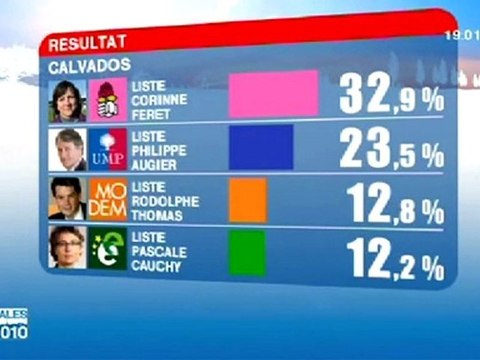 régionales 2010 : résultats et analyses du 1er tour #1