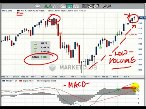 S&P 500 Trading Tutorials