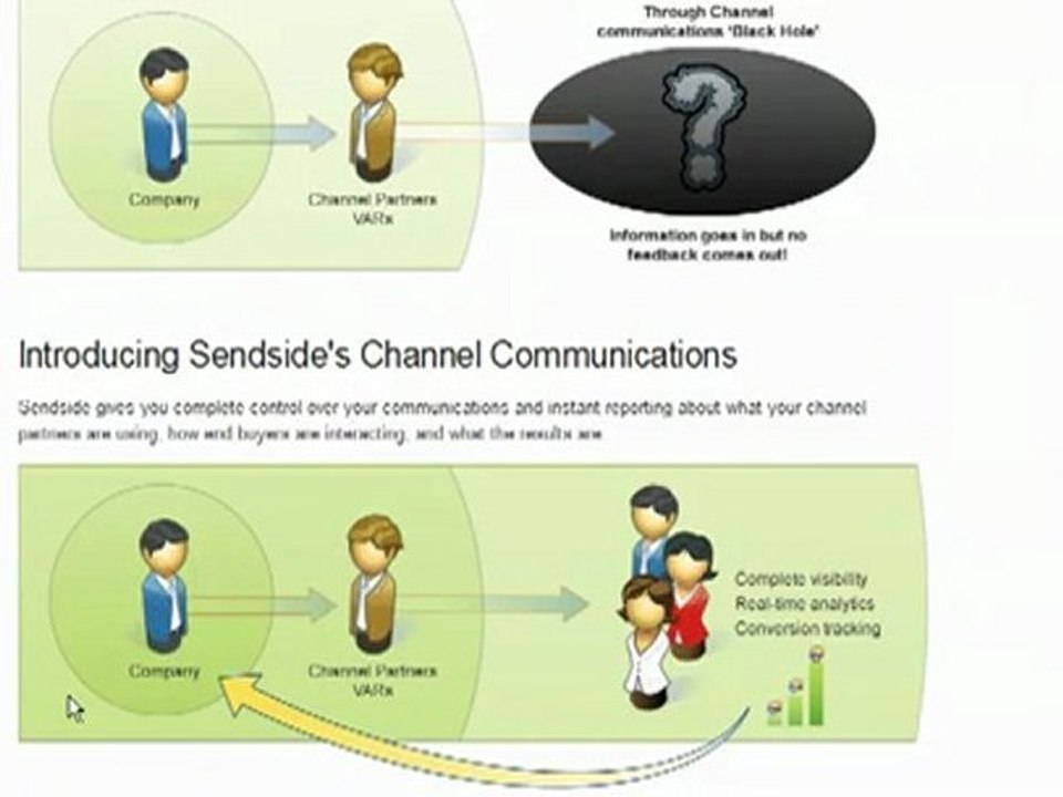 Sales Channel Management