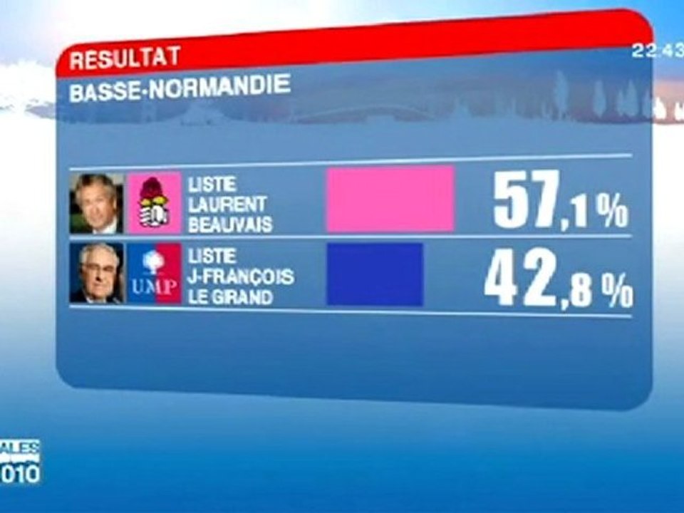 régionales Basse-Normandie 2010 - résultats du 2ème tour